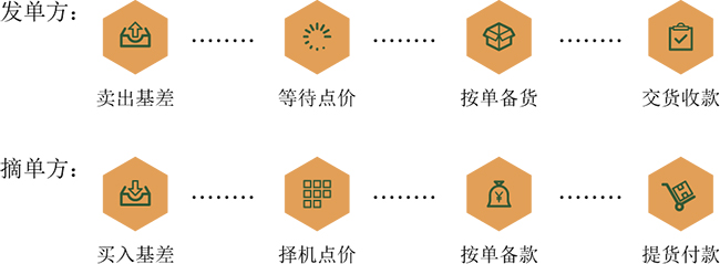 渤海商品交易所新模式揭秘：什么是实货挂价、基差点价交易模式？