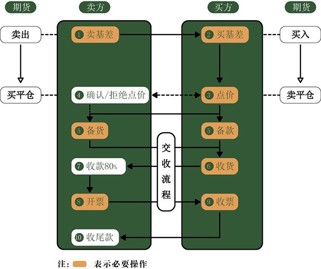 渤海商品交易所新模式揭秘：什么是实货挂价、基差点价交易模式？