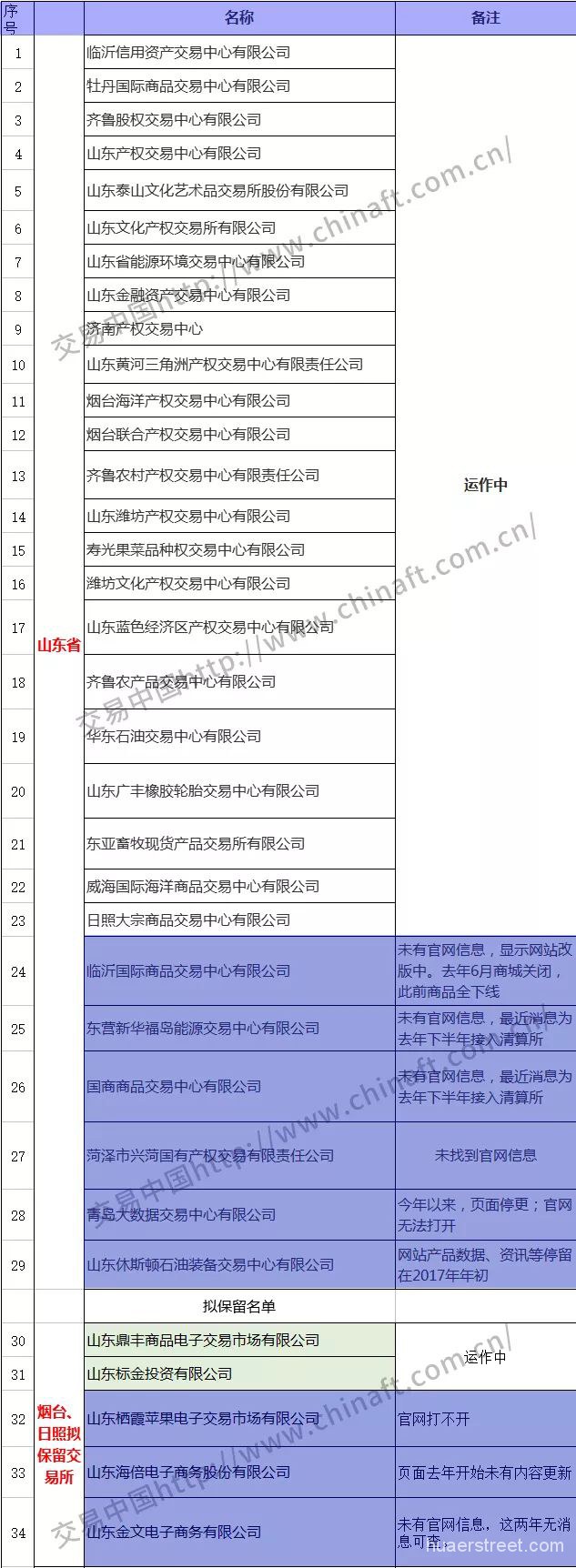 各地白名单交易场所生存现状：仅30多家大宗商品、文化艺术品类平台正常运行中