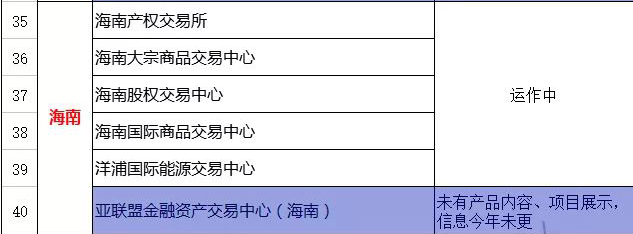 各地白名单交易场所生存现状：仅30多家大宗商品、文化艺术品类平台正常运行中