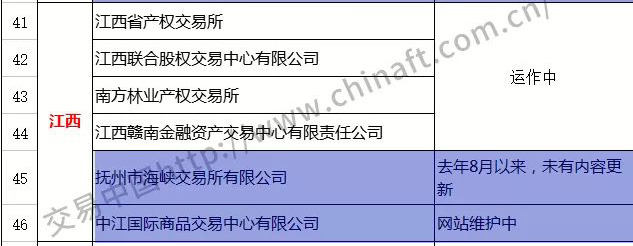 各地白名单交易场所生存现状：仅30多家大宗商品、文化艺术品类平台正常运行中