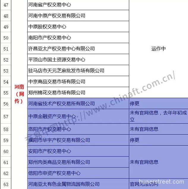 各地白名单交易场所生存现状：仅30多家大宗商品、文化艺术品类平台正常运行中