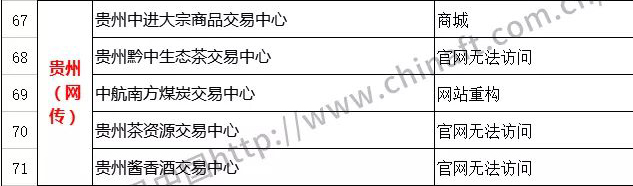 各地白名单交易场所生存现状：仅30多家大宗商品、文化艺术品类平台正常运行中