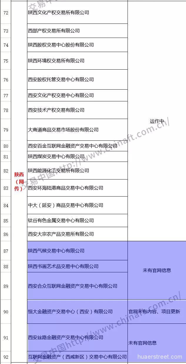 各地白名单交易场所生存现状：仅30多家大宗商品、文化艺术品类平台正常运行中