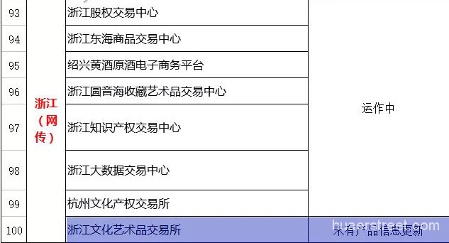 各地白名单交易场所生存现状：仅30多家大宗商品、文化艺术品类平台正常运行中