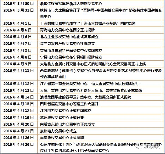 2016年新成立大宗商品现货交易平台