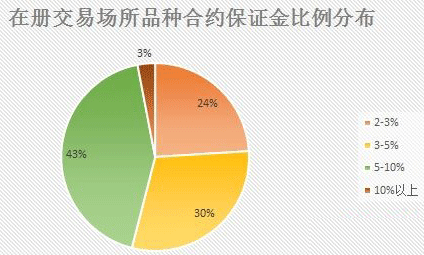 交易场所品种合约保证金比例