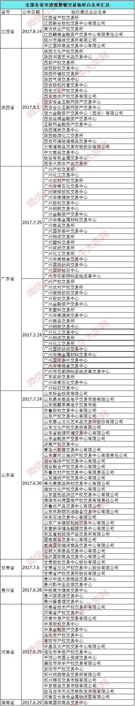 通过清理整顿检查验收的交易场所名单