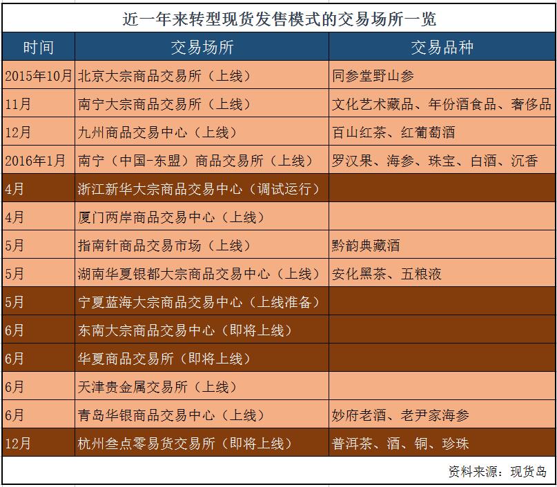 发售模式交易所