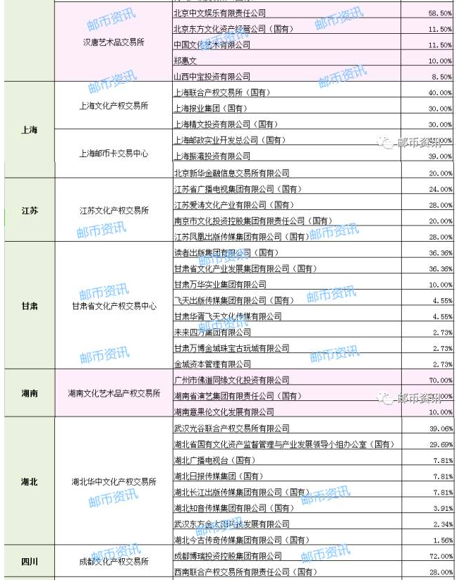 邮币卡行业国有控股平台名单