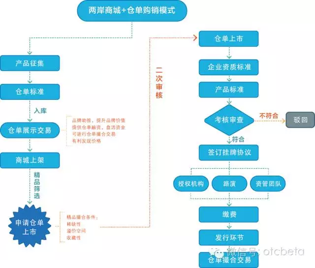 现货仓单购销模式