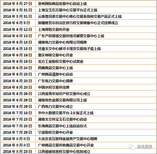 2016年新成立大宗商品现货交易平台