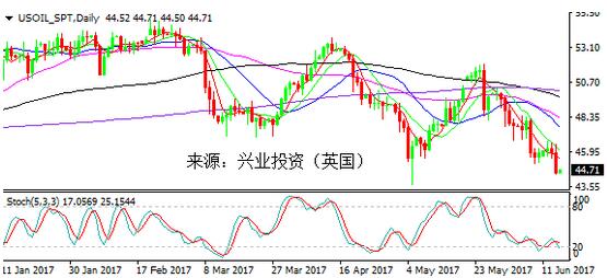 原油走势