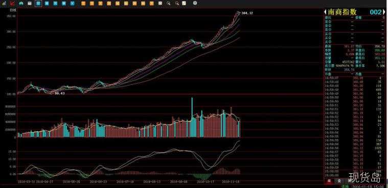 南商指数走势图