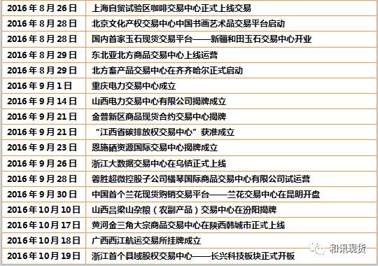 2016年新成立大宗商品现货交易平台