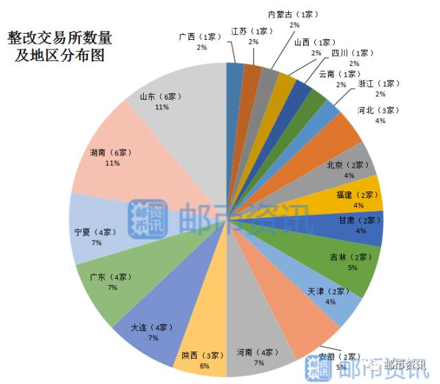 交易所整改情况