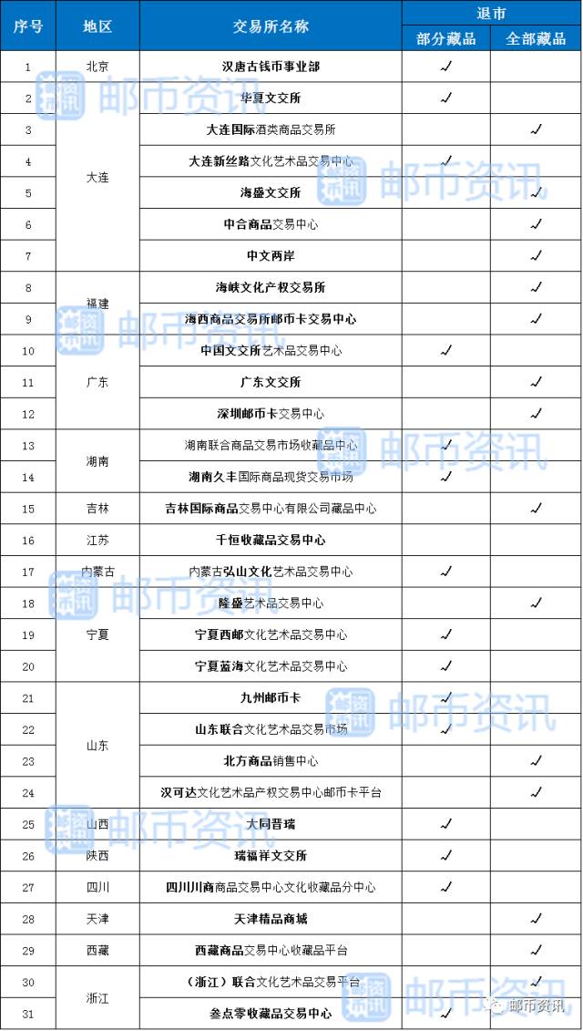 邮币卡类交易所藏品退市名单