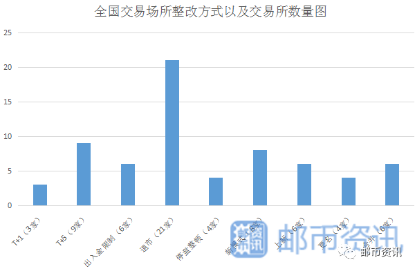 交易所整顿