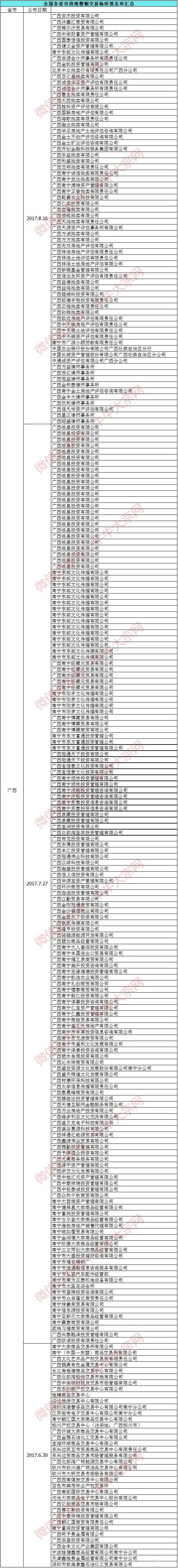 各省市清理整顿各类交易场所“黑名单”