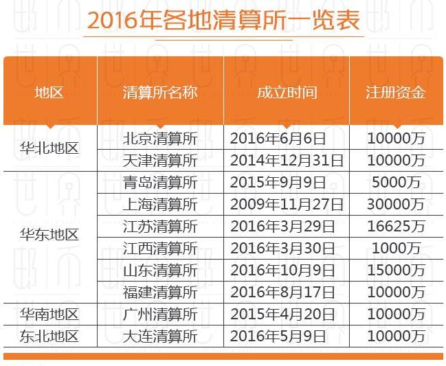 2016年各地清算所一览表