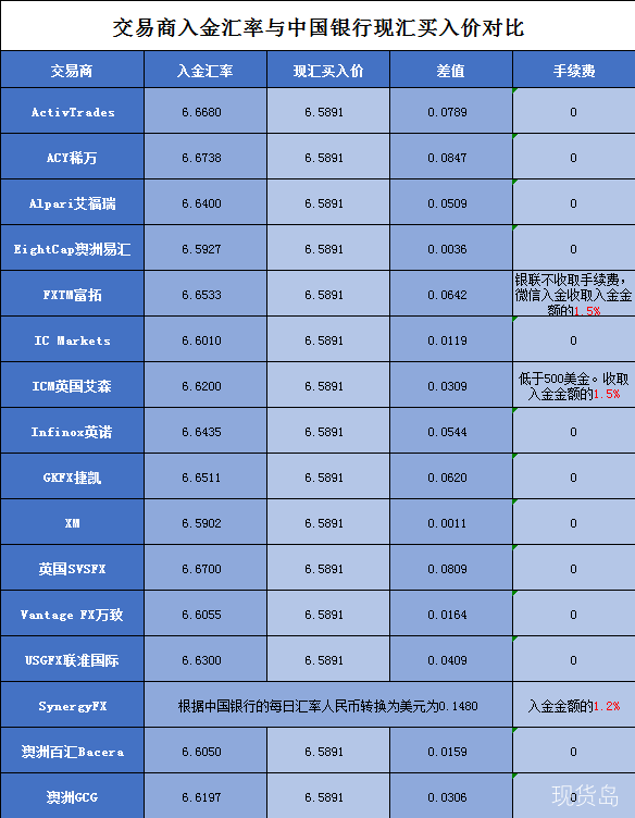 入金汇率与现汇买入价对比