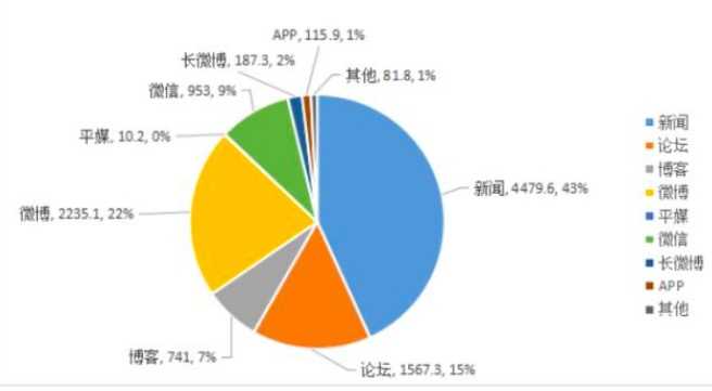 舆情监测