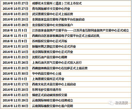 2016年新成立大宗商品现货交易平台