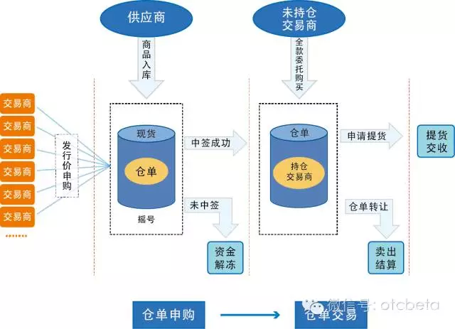 现货仓单购销模式