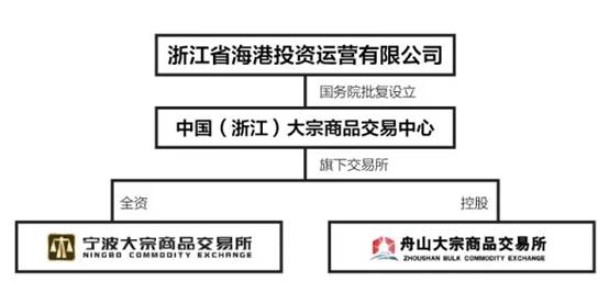 中国（浙江）大宗商品交易中心