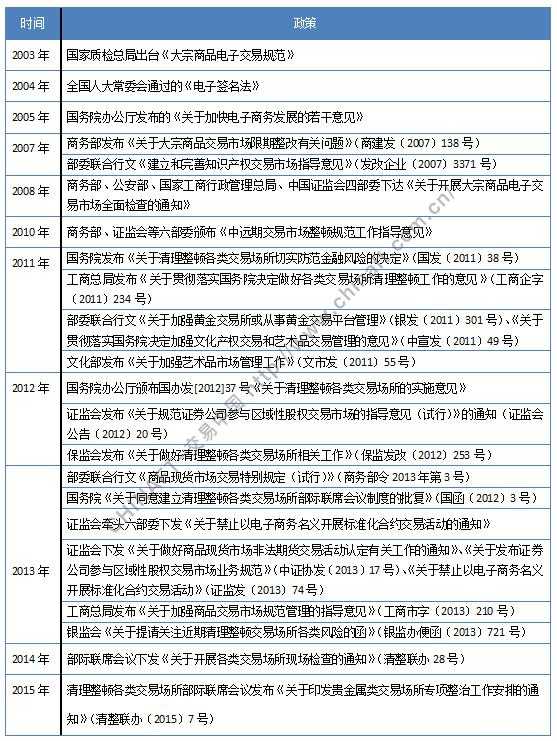 2003年以来国家层面关于大宗交易市场的政策