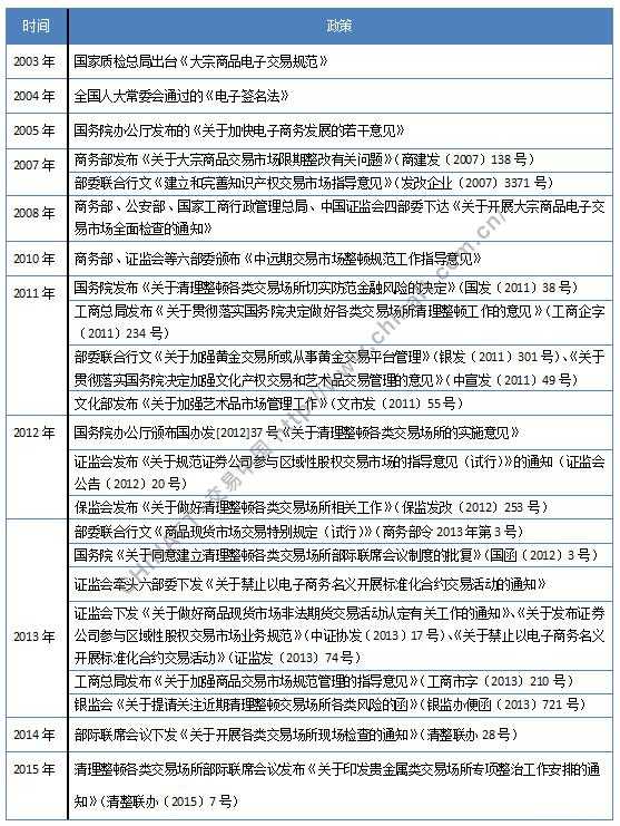 2003年以来国家层面关于大宗交易市场的政策