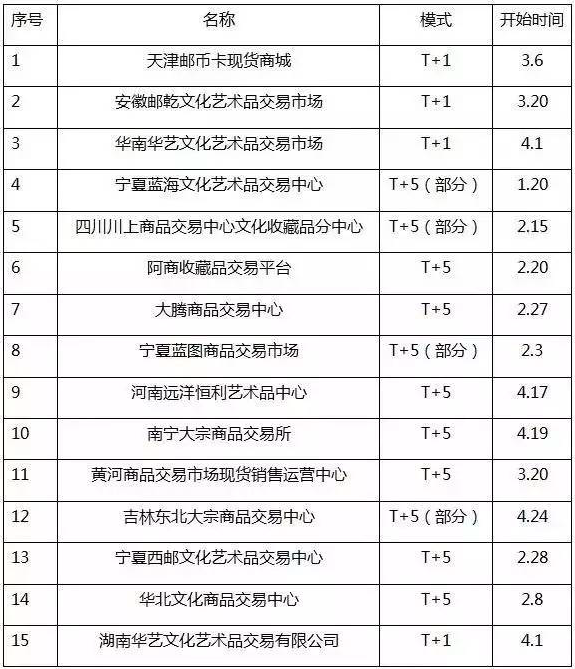 T+0改为T+1或T+5的交易所