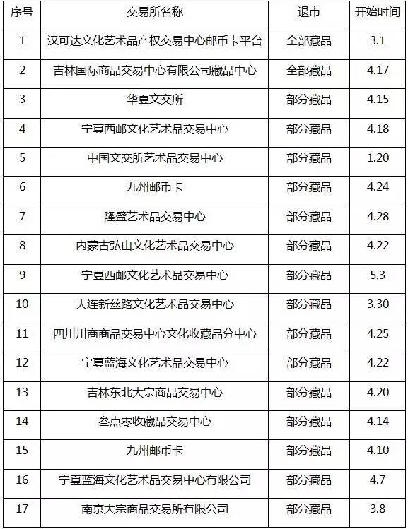 藏品退市的交易场所