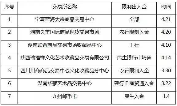 限制出入金的交易场所