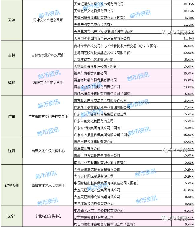 邮币卡行业国有控股平台名单