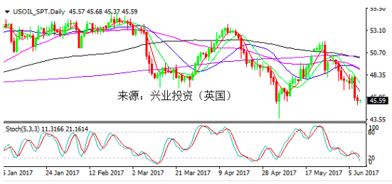 原油弱势反弹