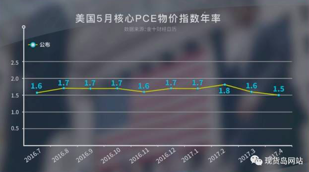 美国5月核心PCE物价指数年率