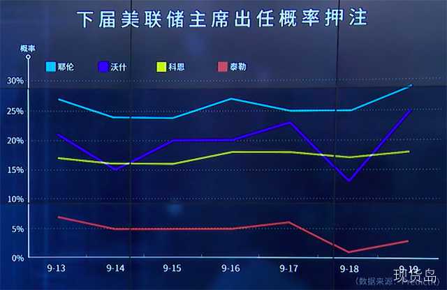 耶伦连任的概率