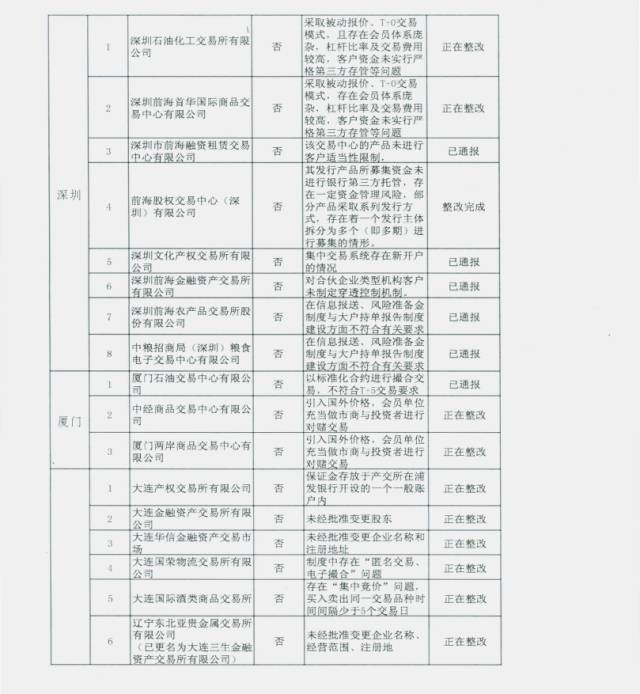 未通过审核的交易场所名单