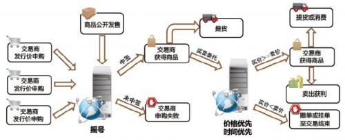 现货发售模式交易流程