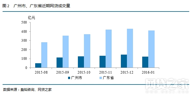 广州市P2P网贷行业2016年1月月报