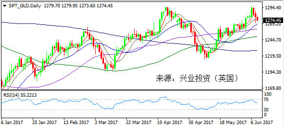 兴业投资(英国)黄金日评：金银反弹未果 聚焦英国大选投票结果 ( 2017年6月9日）