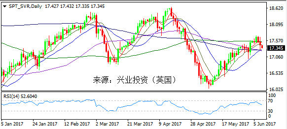 兴业投资(英国)黄金日评：金银反弹未果 聚焦英国大选投票结果 ( 2017年6月9日）