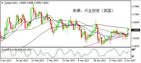 兴业投资(英国)黄金日评：金银反弹未果 聚焦英国大选投票结果 ( 2017年6月9日）