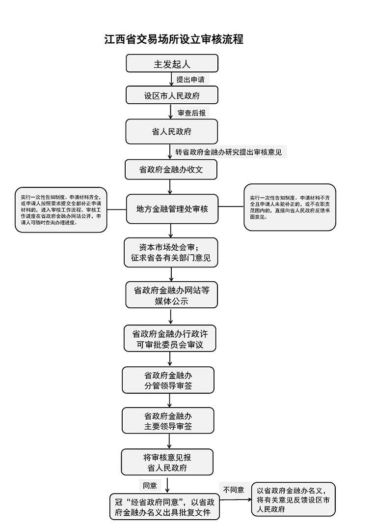 交易场所审核流程