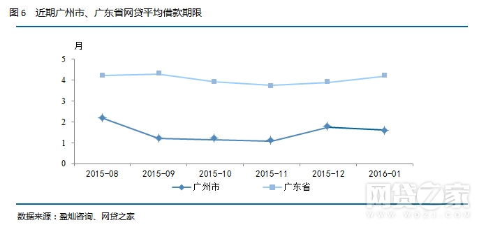 广州市P2P网贷行业2016年1月月报