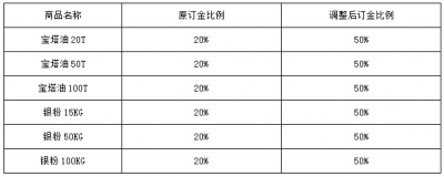 天津电交所调整部分商品订金比例的通知
